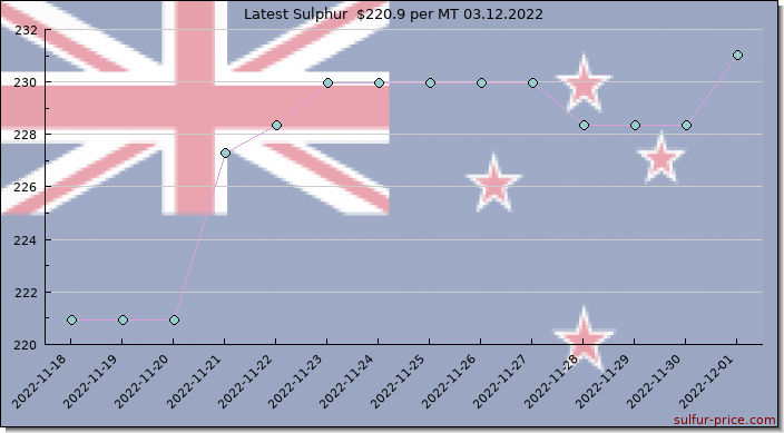 Price on sulfur in New Zealand today 03.12.2022